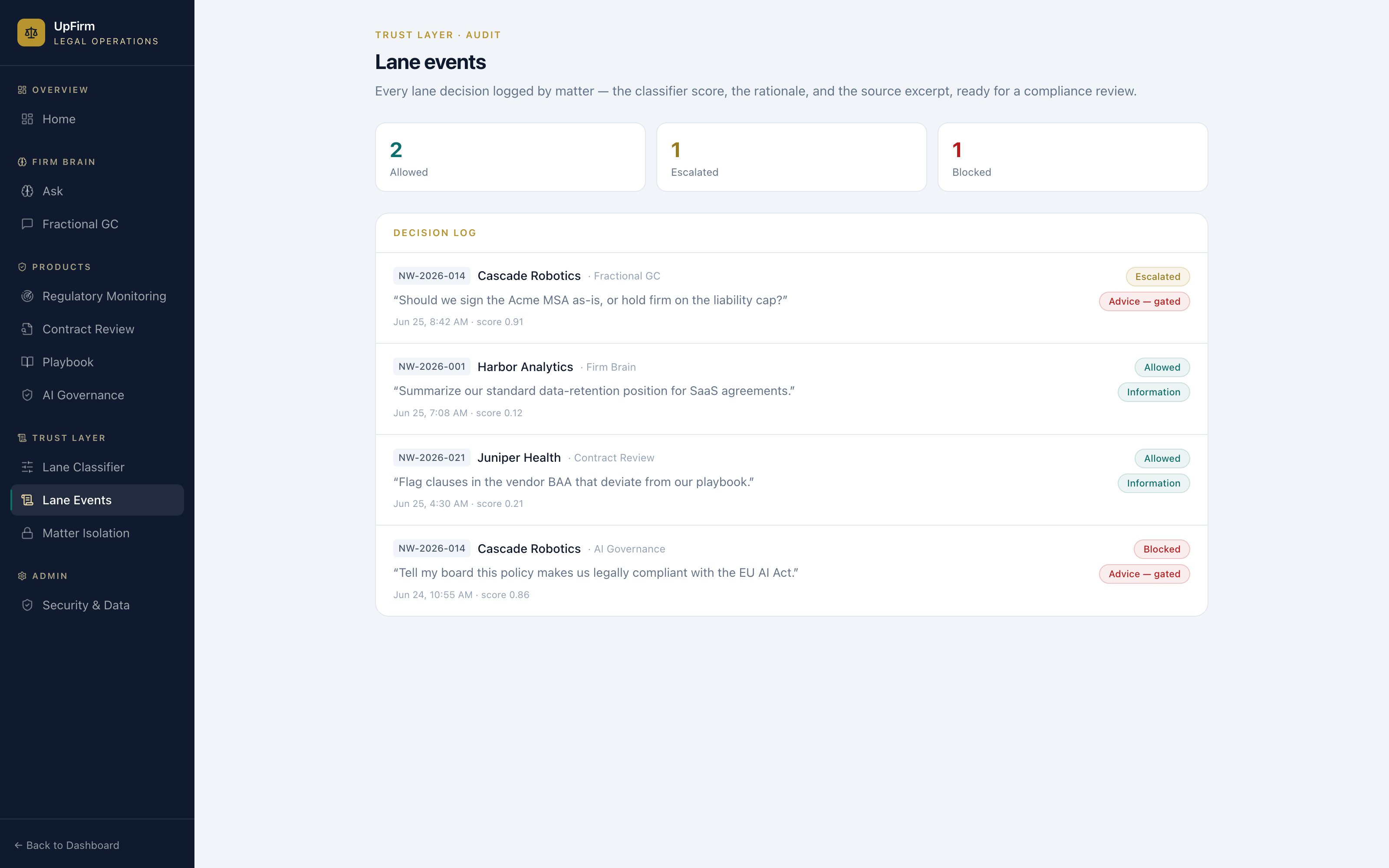 Matter-scoped lane-events audit log showing allowed, escalated, and blocked decisions with classifier scores
